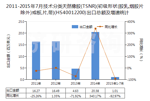 2011-2015年7月技術(shù)分類天然橡膠(TSNR)(初級(jí)形狀(膠乳,煙膠片除外)或板,片,帶)(HS40012200)出口總額及增速統(tǒng)計(jì)